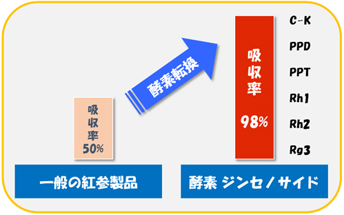 酵素転換